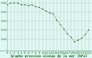 Courbe de la pression atmosphrique pour Chteaudun (28)