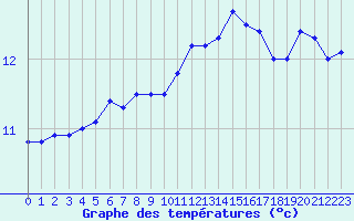 Courbe de tempratures pour Quimper (29)