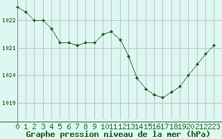 Courbe de la pression atmosphrique pour Marignane (13)