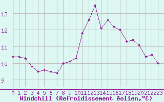 Courbe du refroidissement olien pour Guidel (56)