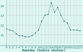 Courbe de l'humidex pour Aizenay (85)