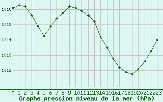 Courbe de la pression atmosphrique pour Vichy (03)
