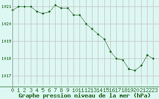 Courbe de la pression atmosphrique pour Melun (77)