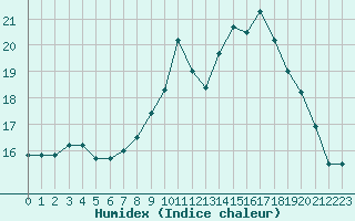 Courbe de l'humidex pour Niort (79)