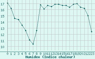 Courbe de l'humidex pour Saint-Cyprien (66)