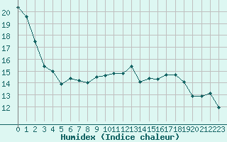 Courbe de l'humidex pour Colmar (68)