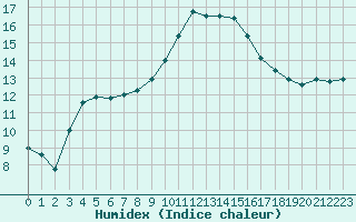 Courbe de l'humidex pour Toulouse-Blagnac (31)