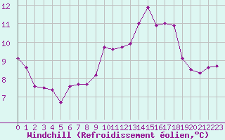 Courbe du refroidissement olien pour Ploeren (56)