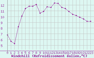 Courbe du refroidissement olien pour Saint-Saturnin-Ls-Avignon (84)