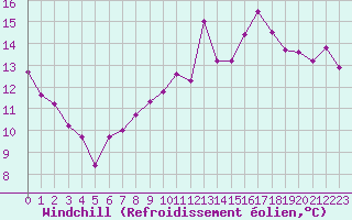 Courbe du refroidissement olien pour Brianon (05)