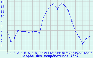 Courbe de tempratures pour Saint-Igneuc (22)