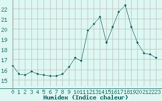 Courbe de l'humidex pour Fontenermont (14)