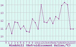 Courbe du refroidissement olien pour Cap Bar (66)