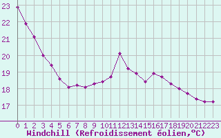 Courbe du refroidissement olien pour Dolembreux (Be)