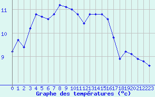 Courbe de tempratures pour Sgur-le-Chteau (19)