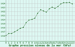 Courbe de la pression atmosphrique pour Angers-Marc (49)