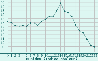 Courbe de l'humidex pour Saint-Michel-Mont-Mercure (85)