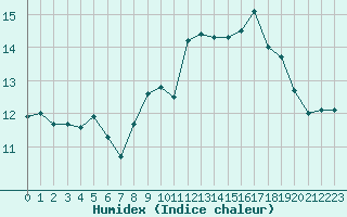 Courbe de l'humidex pour Biscarrosse (40)