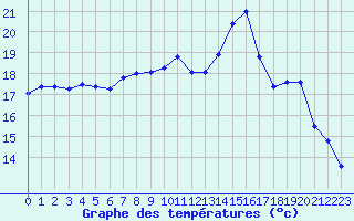 Courbe de tempratures pour Cambrai / Epinoy (62)
