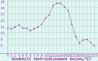 Courbe du refroidissement olien pour Sanary-sur-Mer (83)