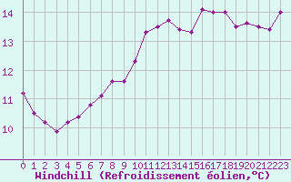 Courbe du refroidissement olien pour Gourdon (46)