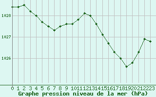 Courbe de la pression atmosphrique pour Brest (29)