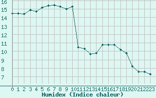 Courbe de l'humidex pour Marignane (13)