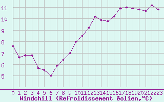 Courbe du refroidissement olien pour Auxerre-Perrigny (89)