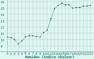 Courbe de l'humidex pour Orly (91)