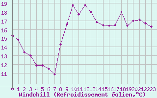 Courbe du refroidissement olien pour Aytr-Plage (17)