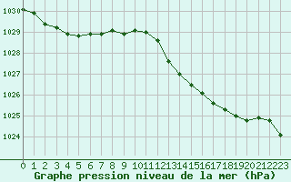 Courbe de la pression atmosphrique pour L