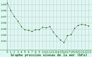 Courbe de la pression atmosphrique pour Chteaudun (28)