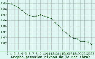 Courbe de la pression atmosphrique pour Biscarrosse (40)