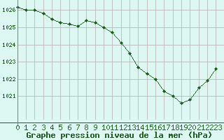 Courbe de la pression atmosphrique pour Rodez (12)