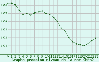 Courbe de la pression atmosphrique pour Brigueuil (16)