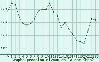 Courbe de la pression atmosphrique pour Cap Corse (2B)