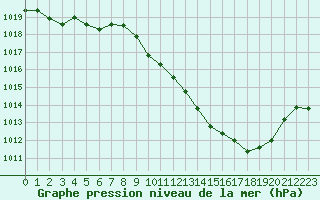 Courbe de la pression atmosphrique pour Millau - Soulobres (12)