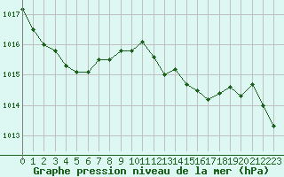 Courbe de la pression atmosphrique pour Bastia (2B)