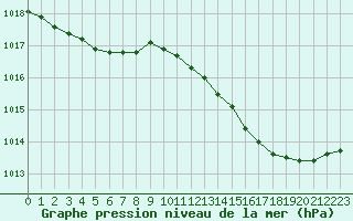 Courbe de la pression atmosphrique pour Lamballe (22)