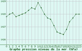 Courbe de la pression atmosphrique pour Selonnet - Chabanon (04)