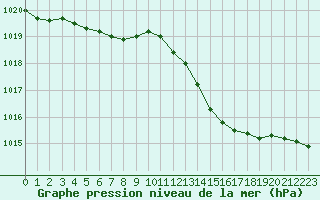 Courbe de la pression atmosphrique pour Saint-Philbert-sur-Risle (27)