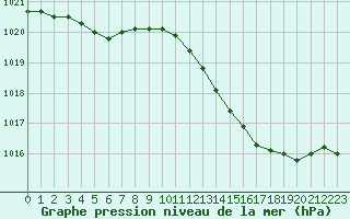 Courbe de la pression atmosphrique pour Engins (38)