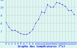 Courbe de tempratures pour Le Puy - Loudes (43)