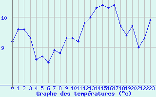 Courbe de tempratures pour Aytr-Plage (17)