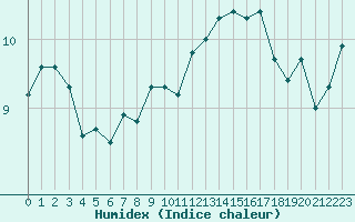 Courbe de l'humidex pour Aytr-Plage (17)