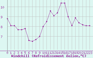 Courbe du refroidissement olien pour Ploumanac