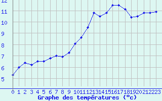 Courbe de tempratures pour Chteaudun (28)