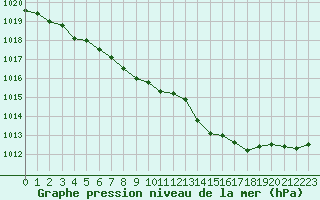Courbe de la pression atmosphrique pour Saint-Maximin-la-Sainte-Baume (83)