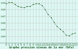 Courbe de la pression atmosphrique pour Leign-les-Bois (86)