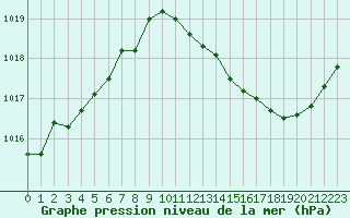 Courbe de la pression atmosphrique pour Bourges (18)